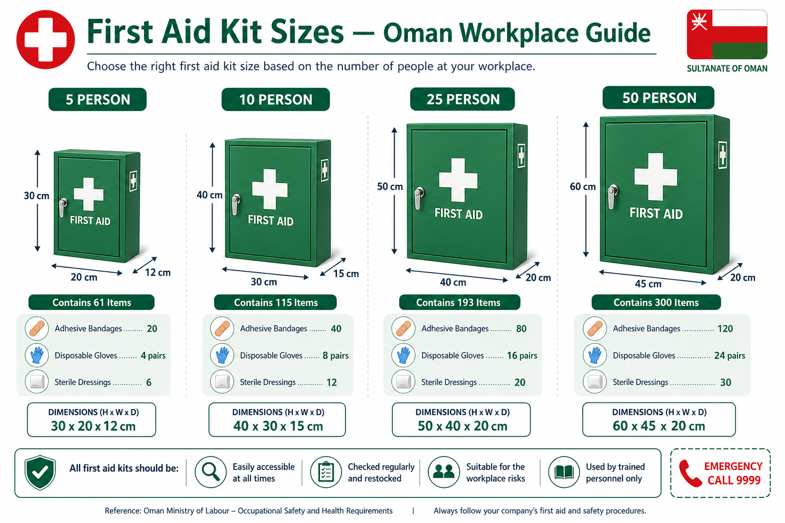 First aid kit sizes Oman — 5, 10, 25, 50 person comparison First aid kit sizes infographic Oman — original Fire Supplies guide comparing 5, 10, 25, and 50 person workplace kits