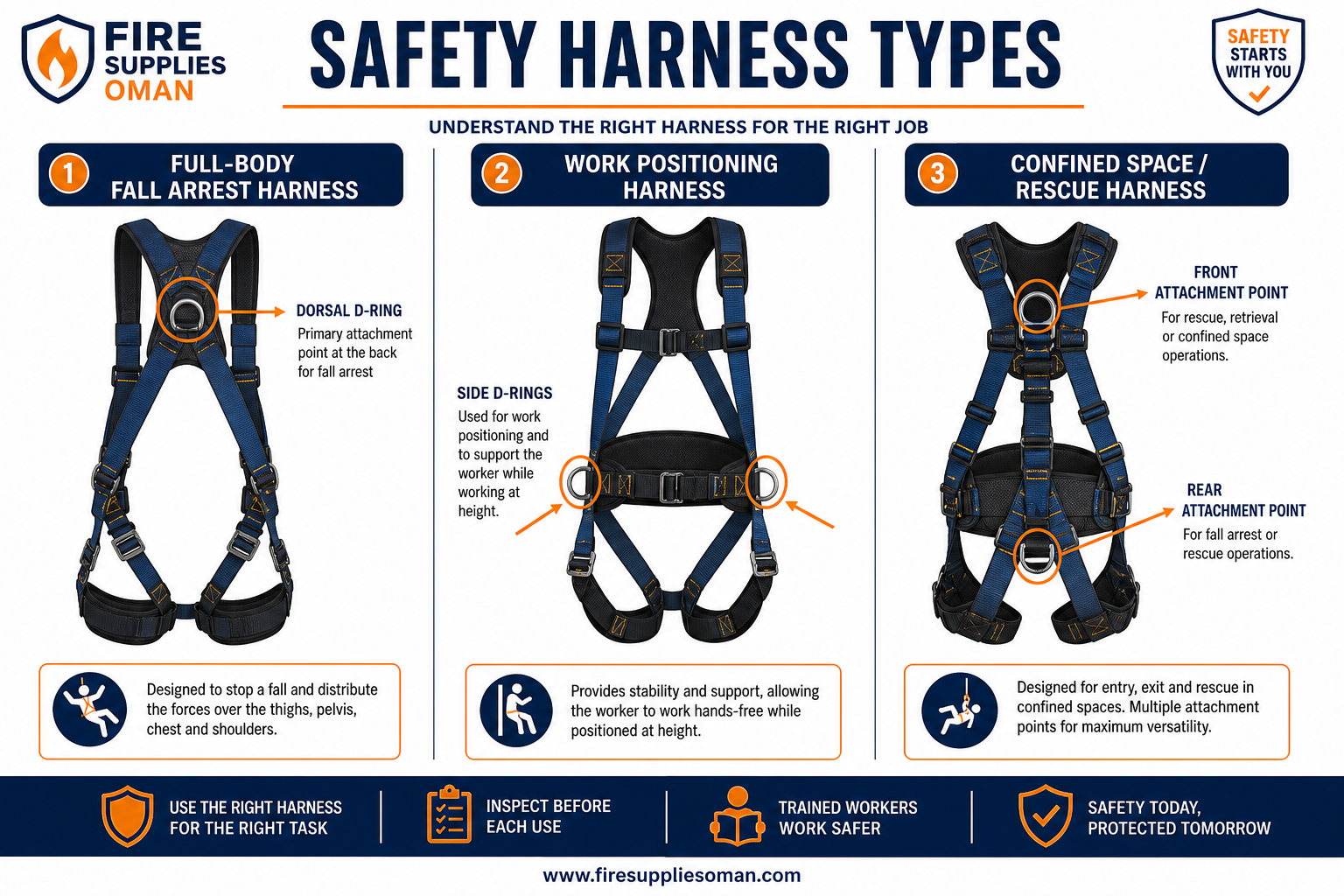 Safety harness types Oman — fall arrest, positioning, scaffold, rescue comparison Safety harness types infographic Oman — original Fire Supplies guide comparing fall arrest, positioning, scaffold, and rescue harnesses
