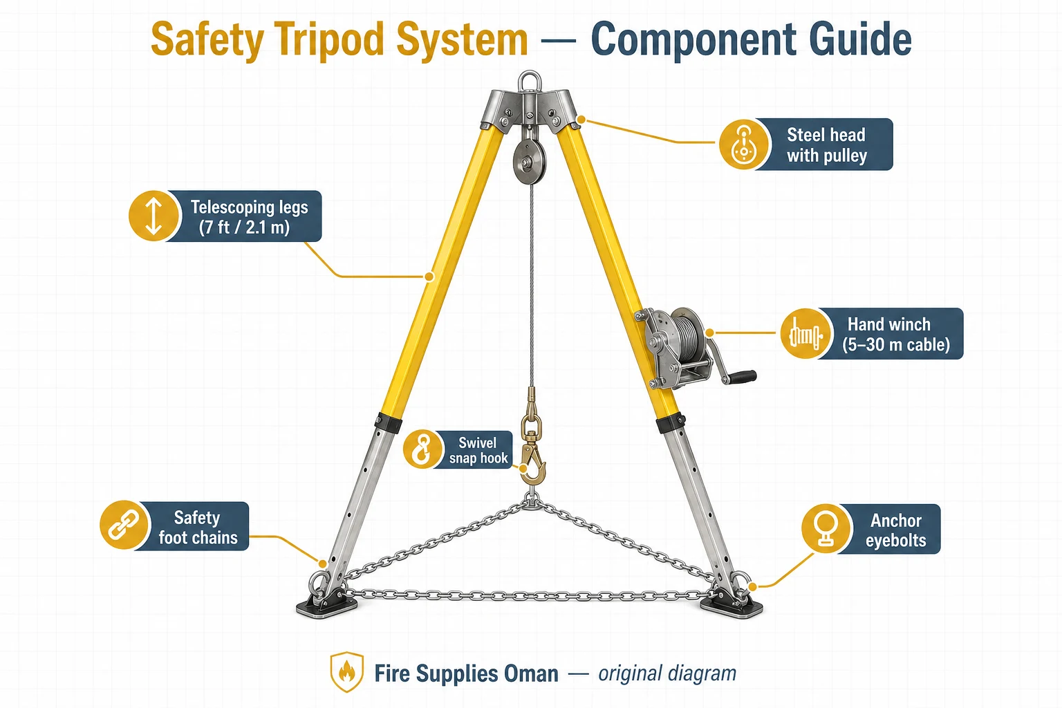 Safety tripod system infographic — telescoping legs, pulley, winch, foot chains and snap hook labelled — Fire Supplies Oman