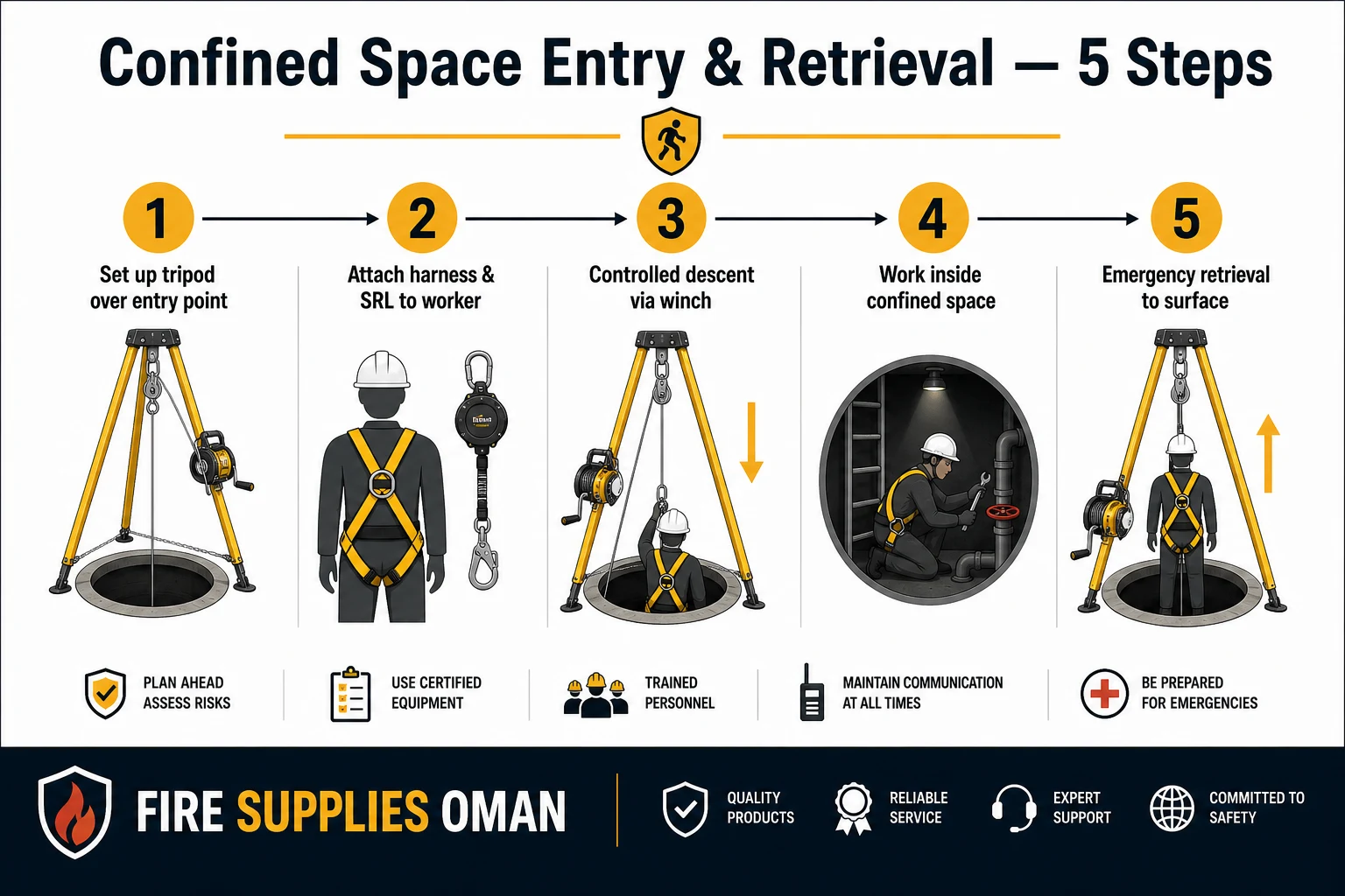 Confined space entry workflow infographic — 5-step tripod rescue procedure — Fire Supplies Oman
