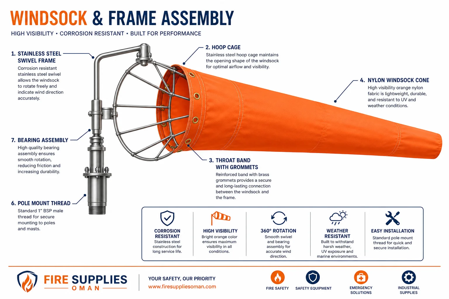 Windsock frame infographic — Fire Supplies Oman original diagram Windsock frame assembly infographic Oman — original Fire Supplies diagram showing stainless steel swivel frame, hoop cage, bearings, throat band grommets and pole mount